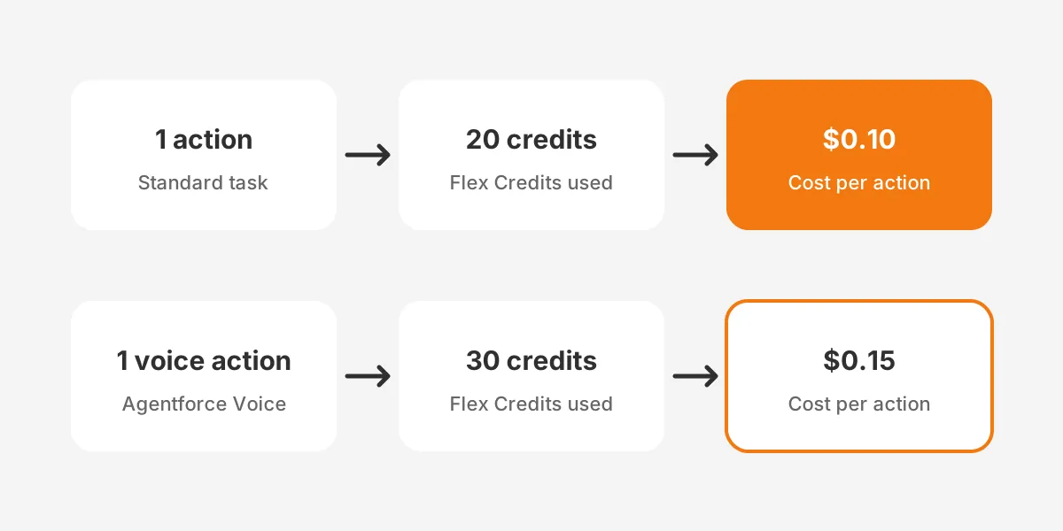 Flex Credit math: one action uses 20 credits, which costs 10 cents, and a voice action uses 30 credits