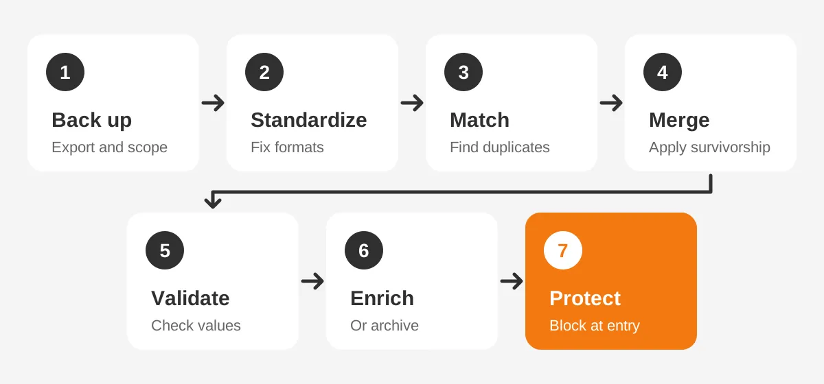 Seven steps of a CRM cleanse in order, from backup and standardize through merge to protect