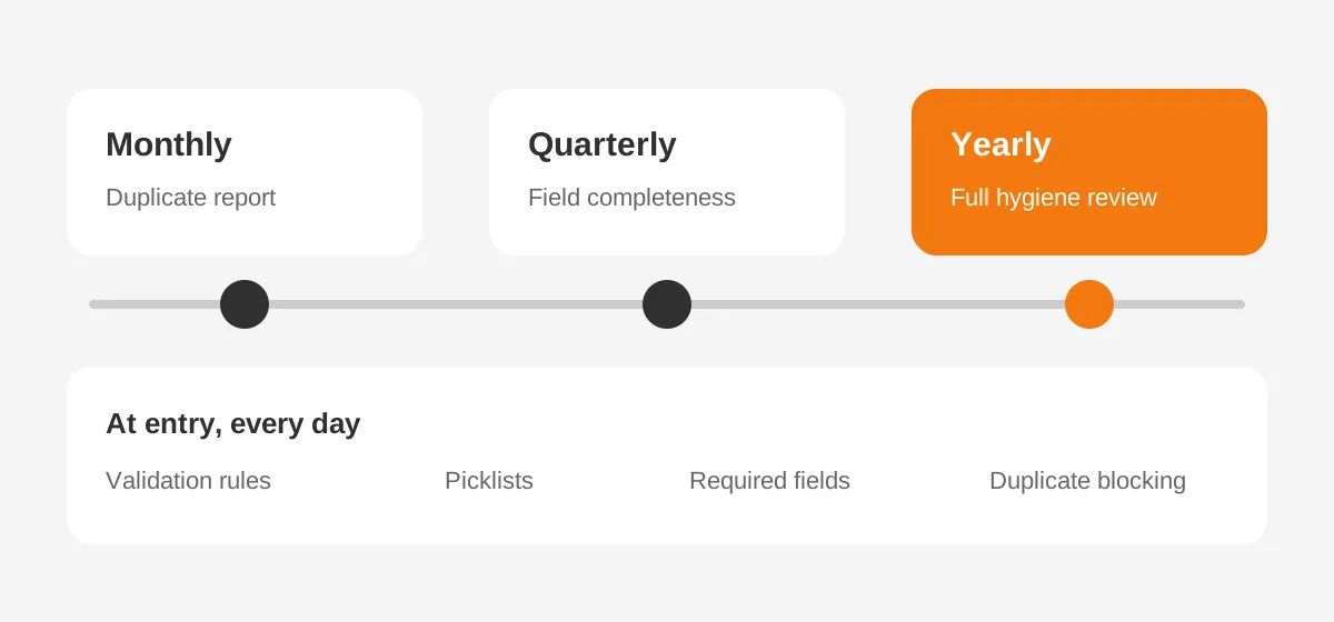 CRM data hygiene cadence with monthly duplicate checks, quarterly field checks and a yearly review