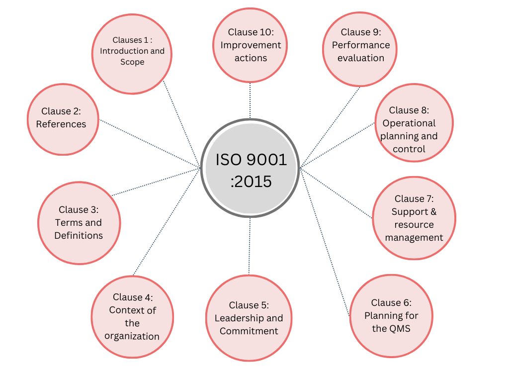 10 major clauses that help oragnization achieve compliance.