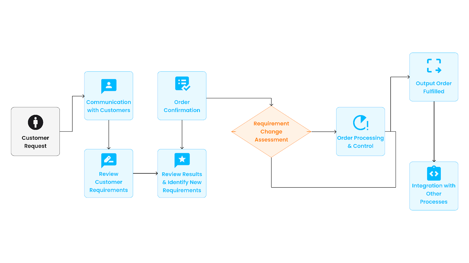 Sales & Marketing Procedure Flowchart