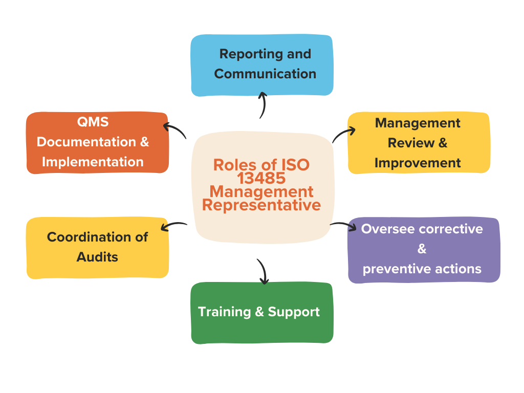 Role of ISO 13485 Management Representative