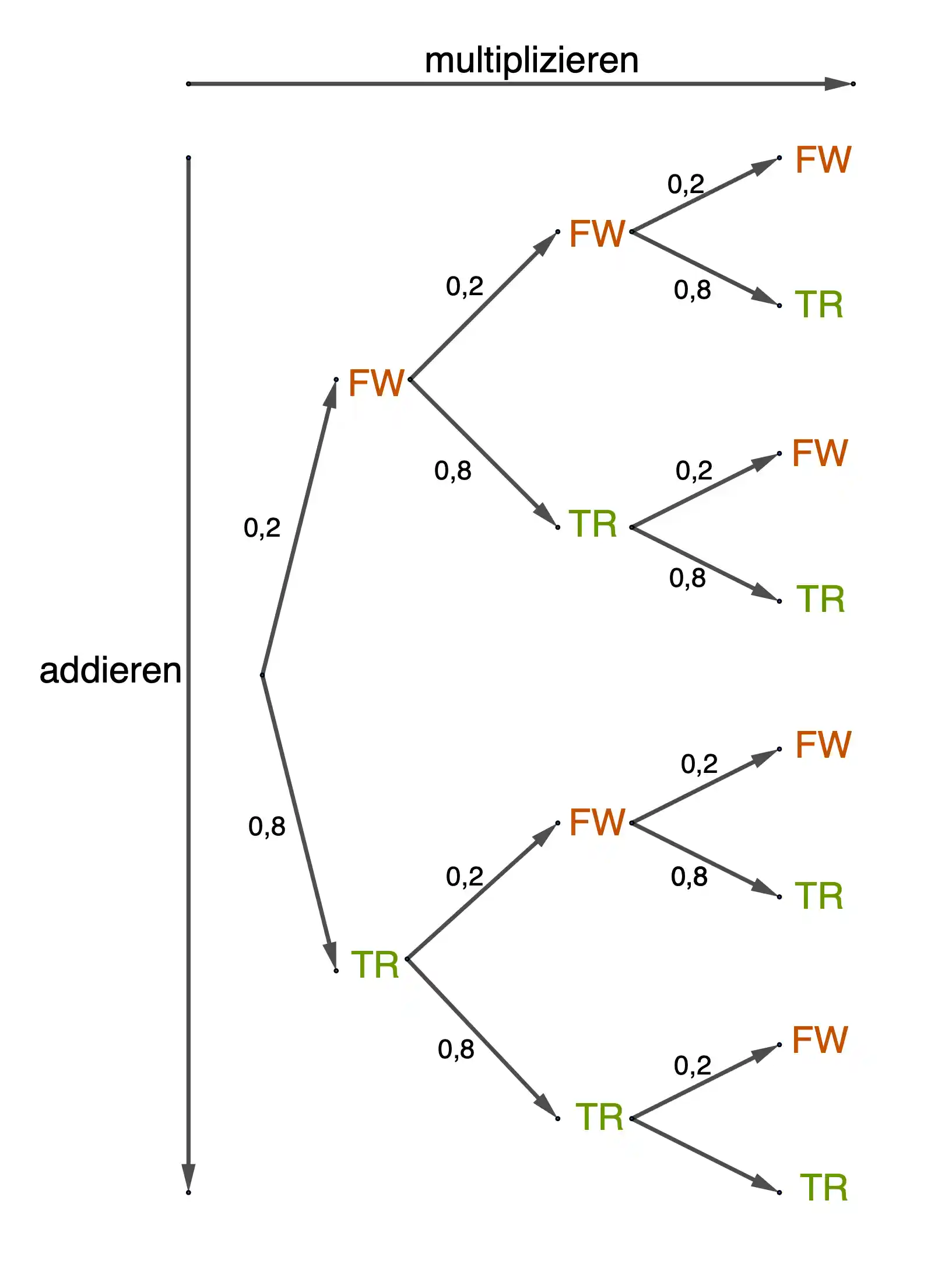 Baumdiagramm Basketball – Beispiel zur Bernoulli-Kette
