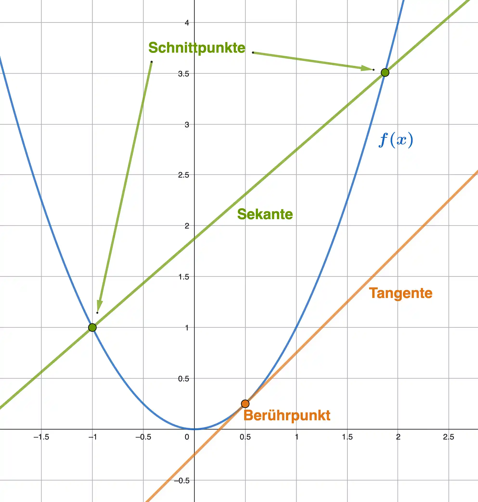 Vergleich Sekante und Tangente an einer Parabel