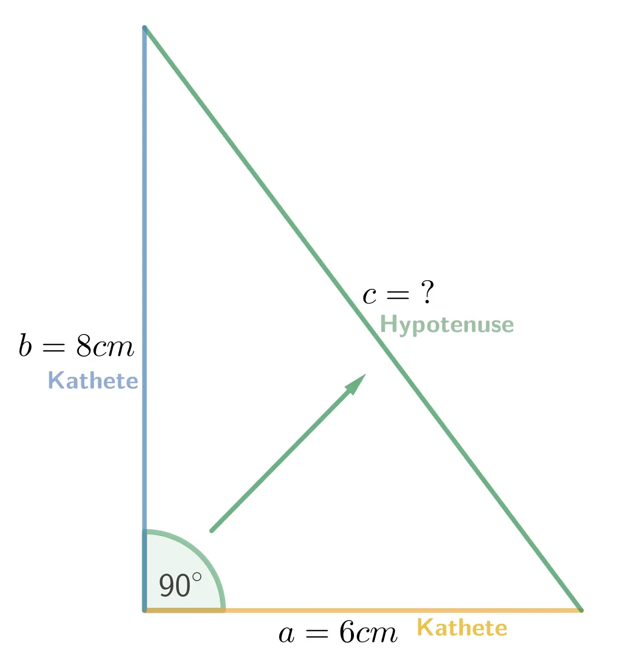Rechtwinkliges Dreieck mit Kathete a gleich 6 Zentimeter, Kathete b gleich 8 Zentimeter und gesuchter Hypotenuse c