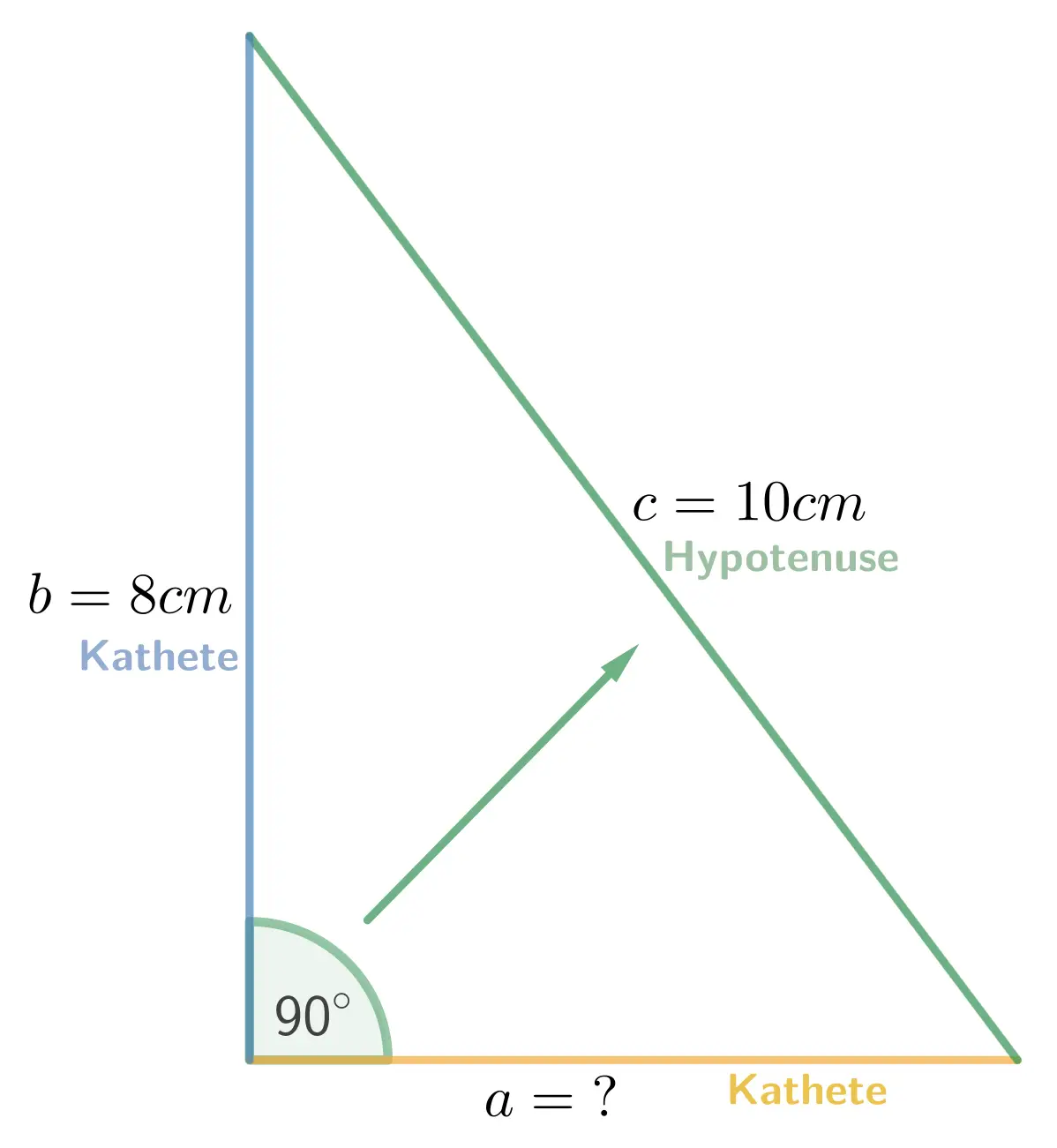 Rechtwinkliges Dreieck mit Kathete b gleich 8 Zentimeter, Hypotenuse c gleich 10 Zentimeter und gesuchter Kathete a
