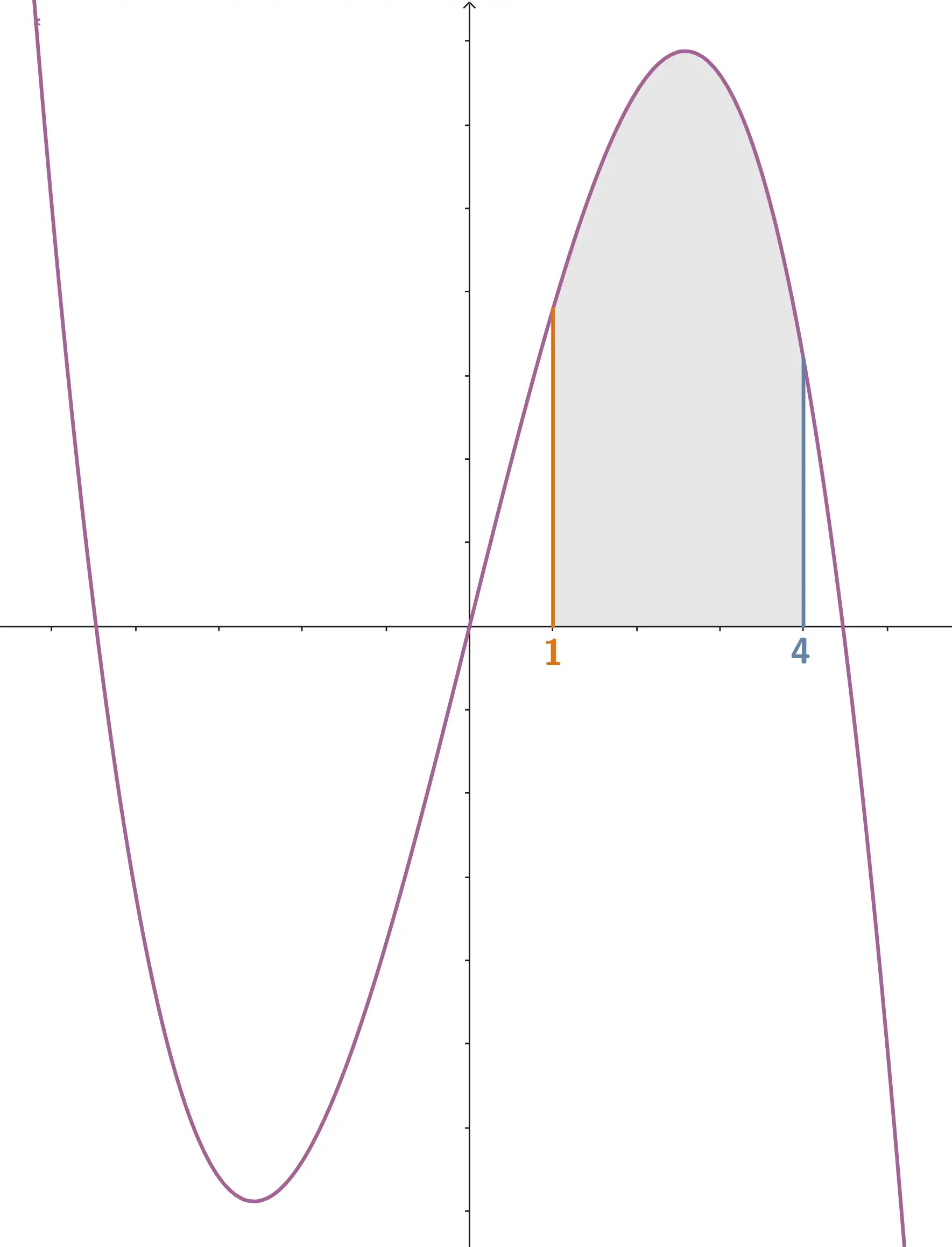 Bestimmtes Integral mit markierter Fläche zwischen Graph und x-Achse