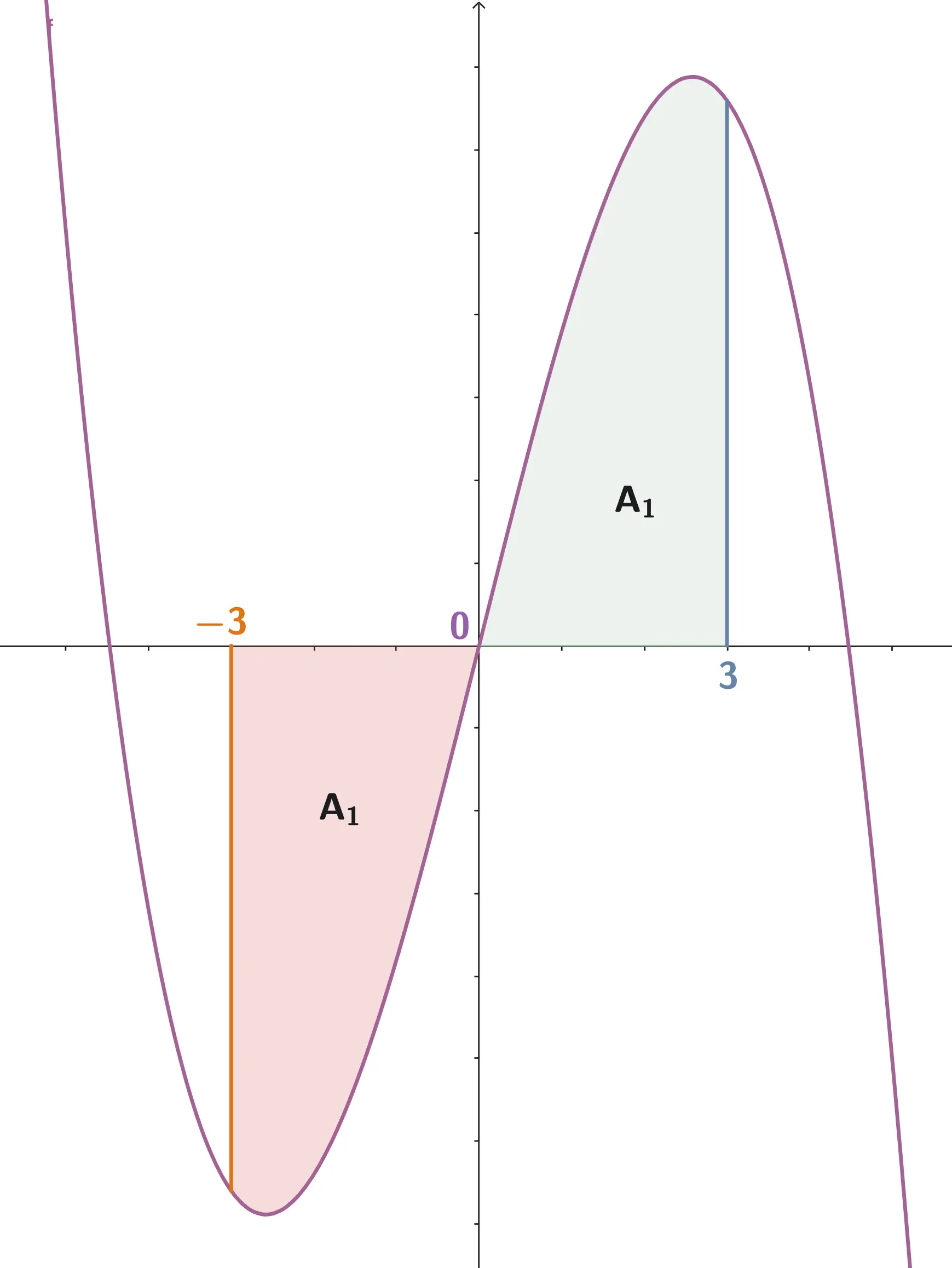 Bestimmtes Integral mit Flächen oberhalb und unterhalb der x-Achse