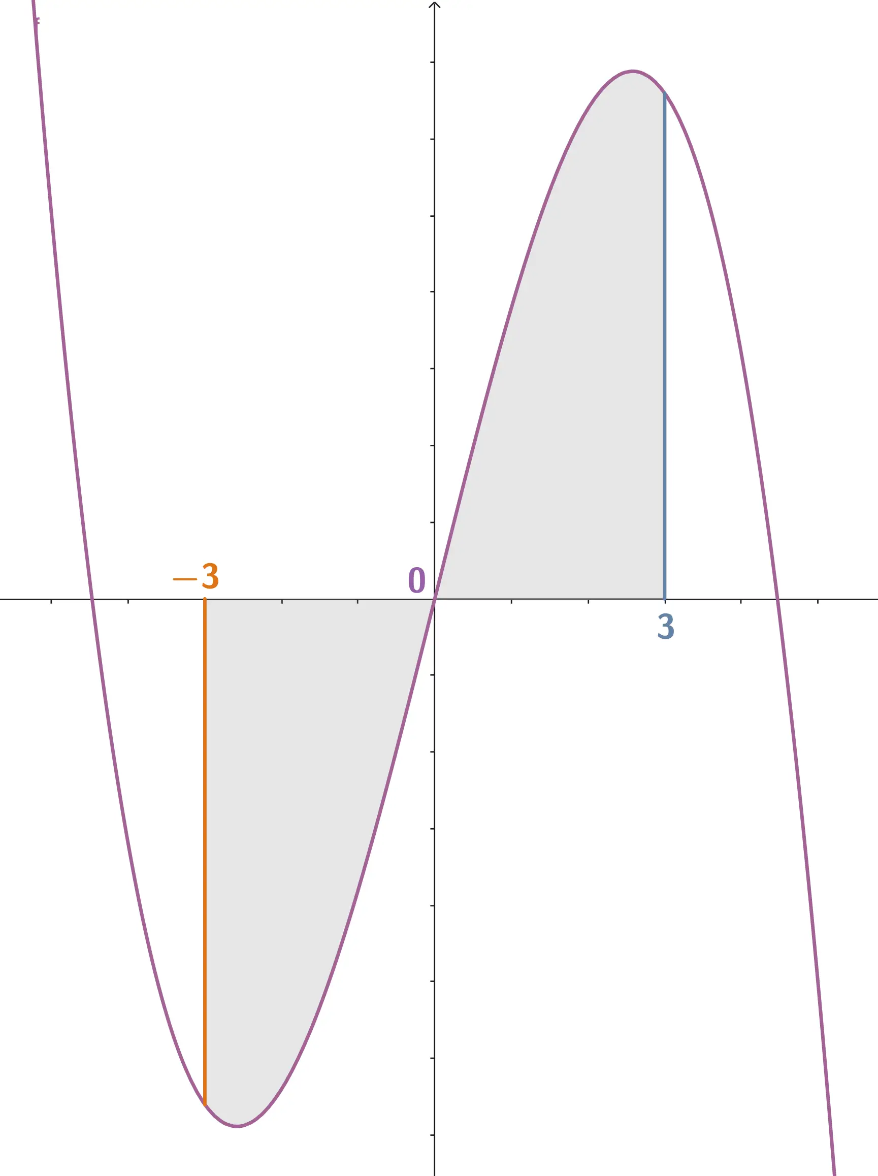 Fläche zwischen dem Graphen und der x-Achse im Intervall von x gleich -3 bis x gleich 3
