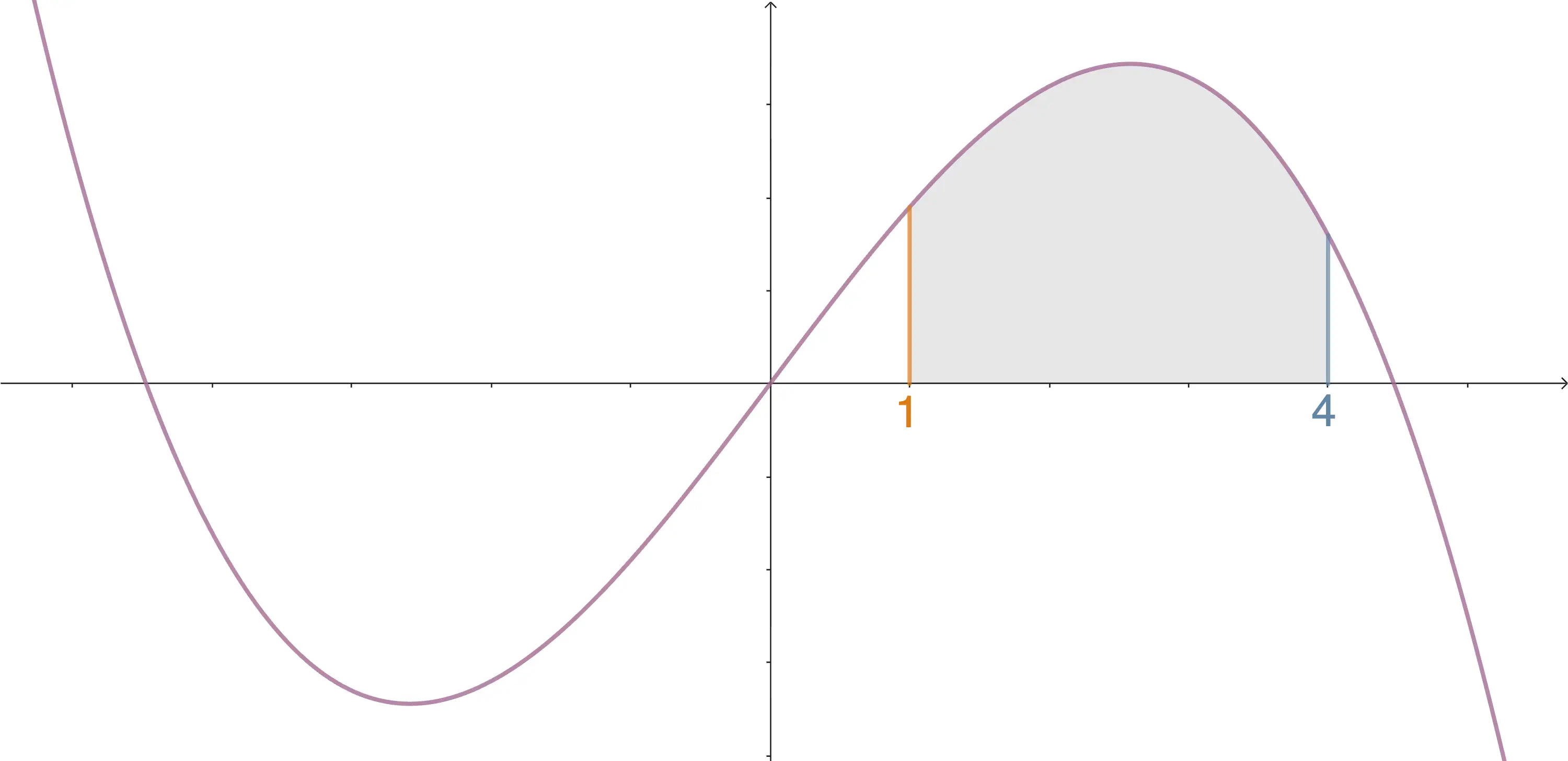 Bestimmtes Integral mit markierter Fläche zwischen Graph und x-Achse
