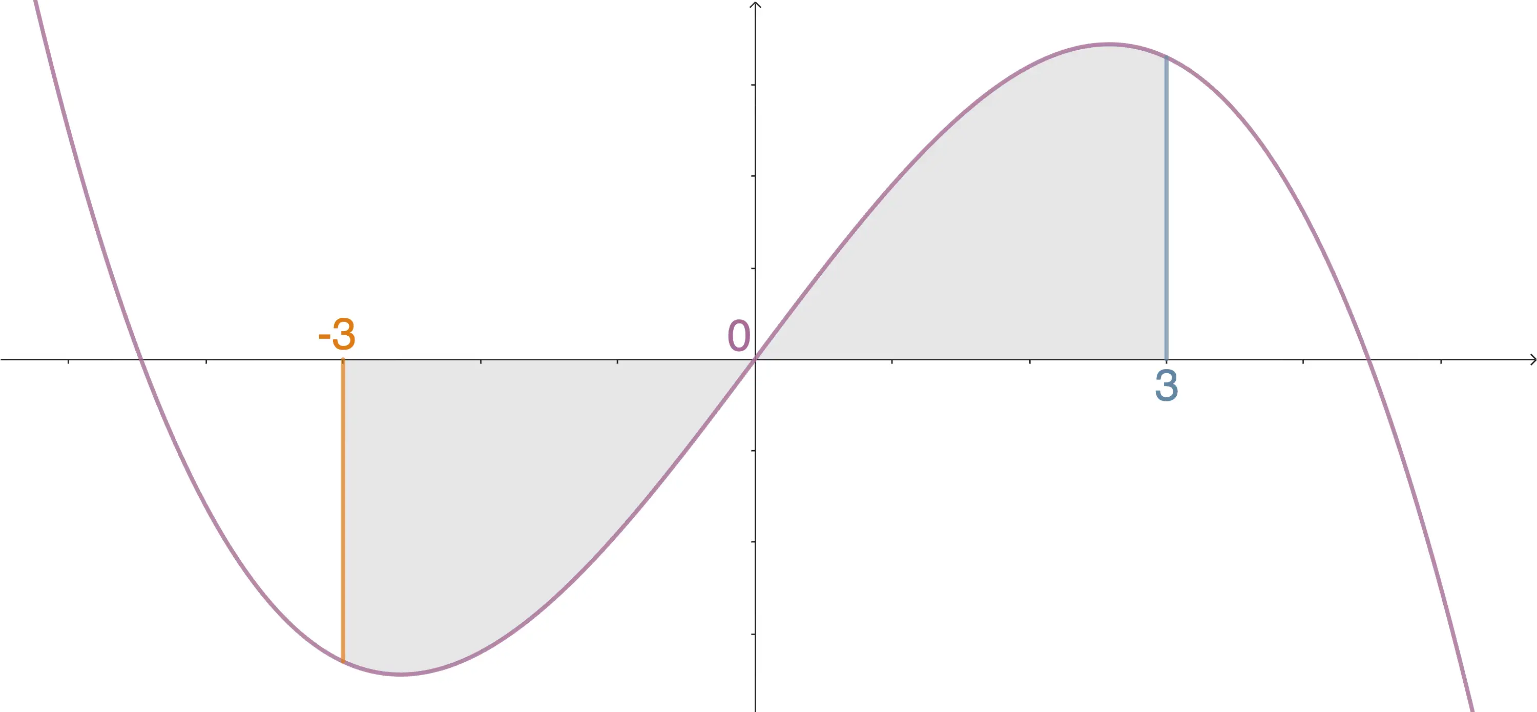 Graph mit markierten Flächen zwischen −3 und 3 unterhalb und oberhalb der x-Achse