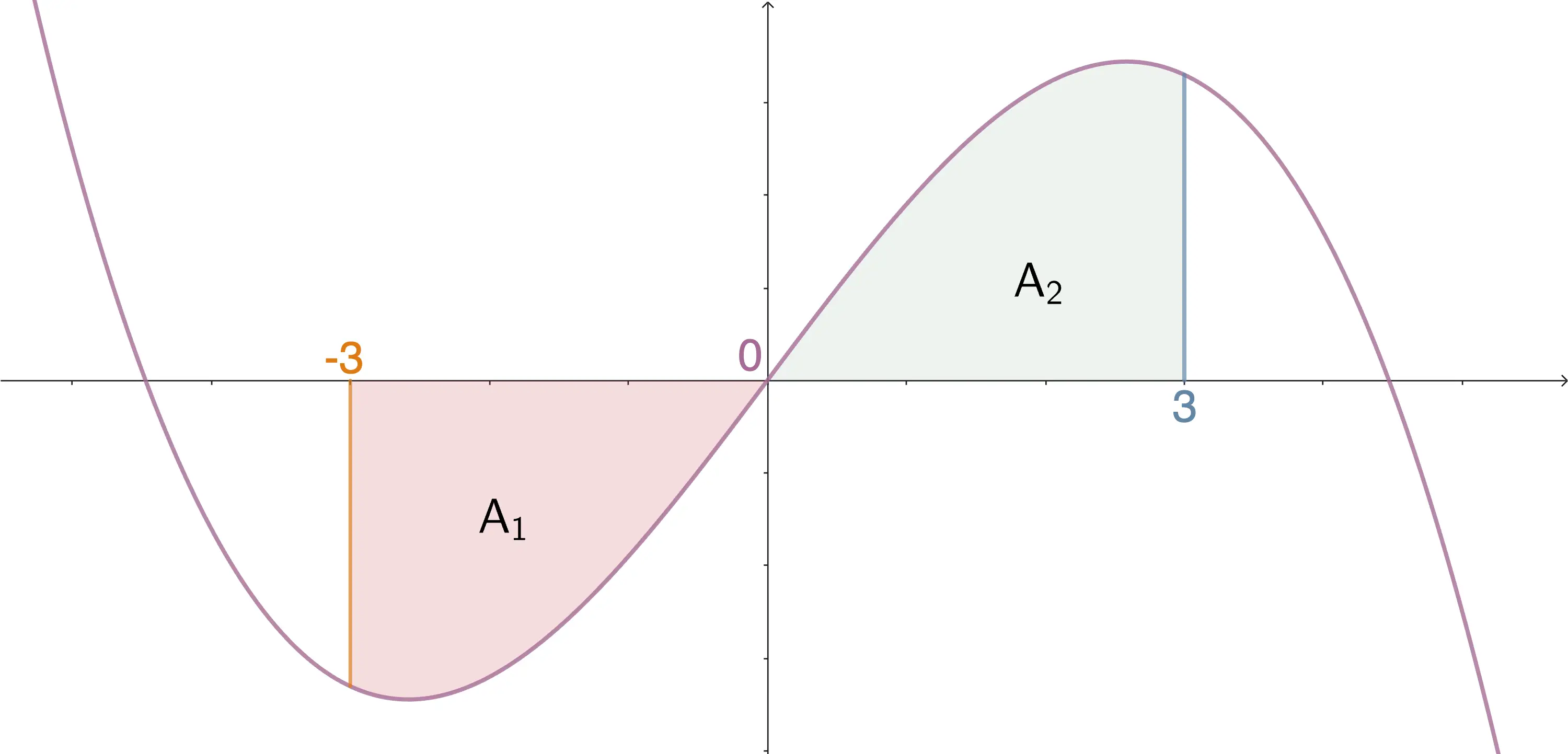 Graph mit rot markierter Fläche unterhalb und grün markierter Fläche oberhalb der x-Achse