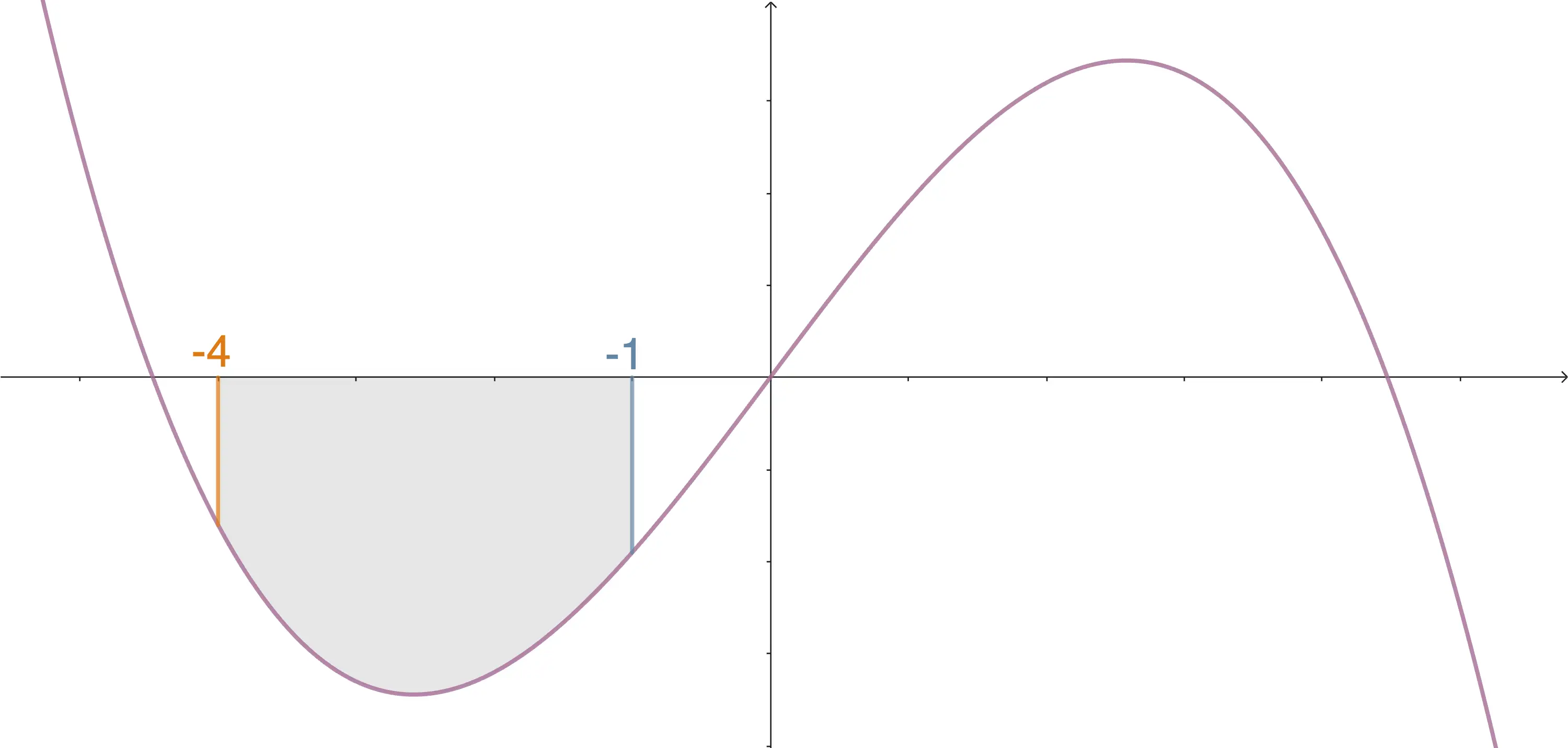 Graph mit markierter Fläche zwischen −4 und −1 unterhalb der x-Achse