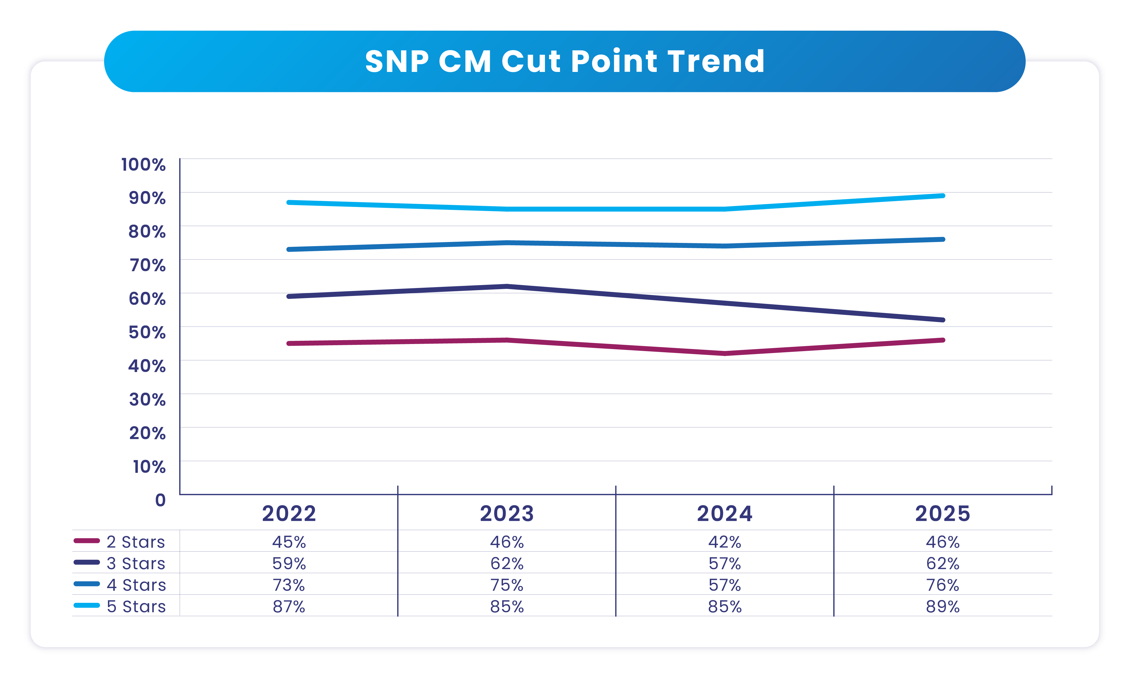 SNP CM Cut Point Trend