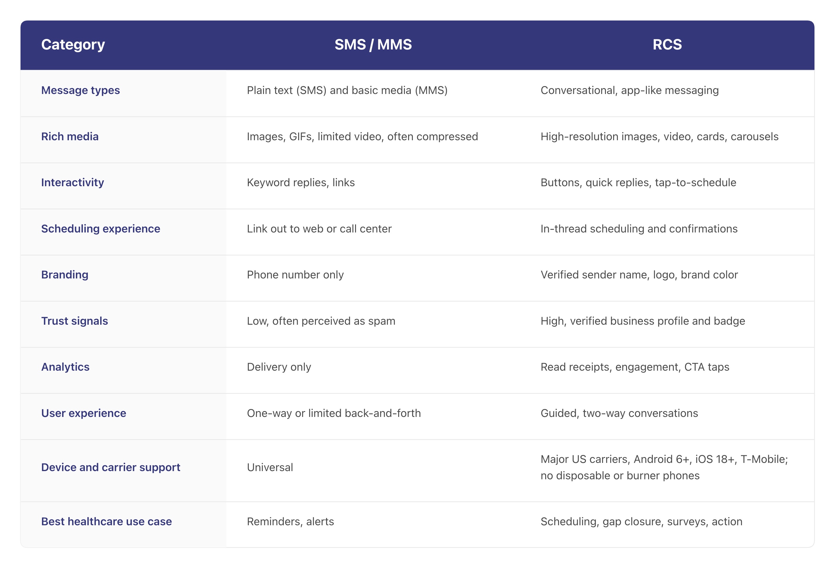 SMS vs. RCS comparison table for health plans with features, interactivity analytics and healthcare use cases.