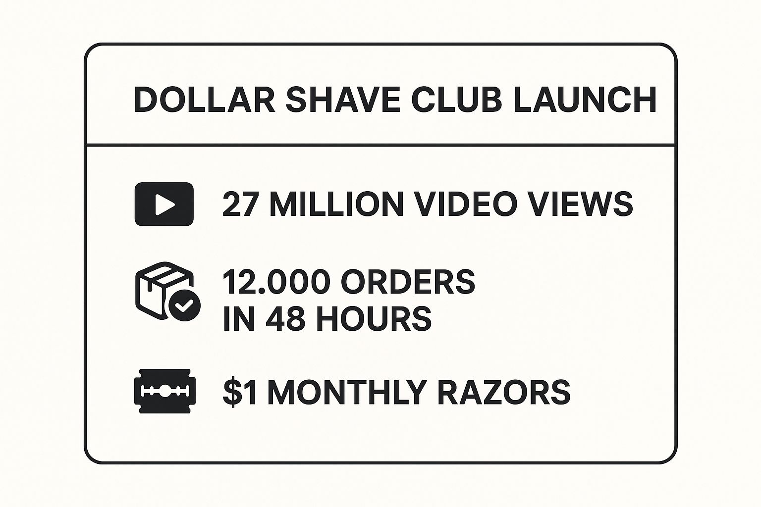 Infographic showing key data about Dollar Shave Club's Viral Video Campaign