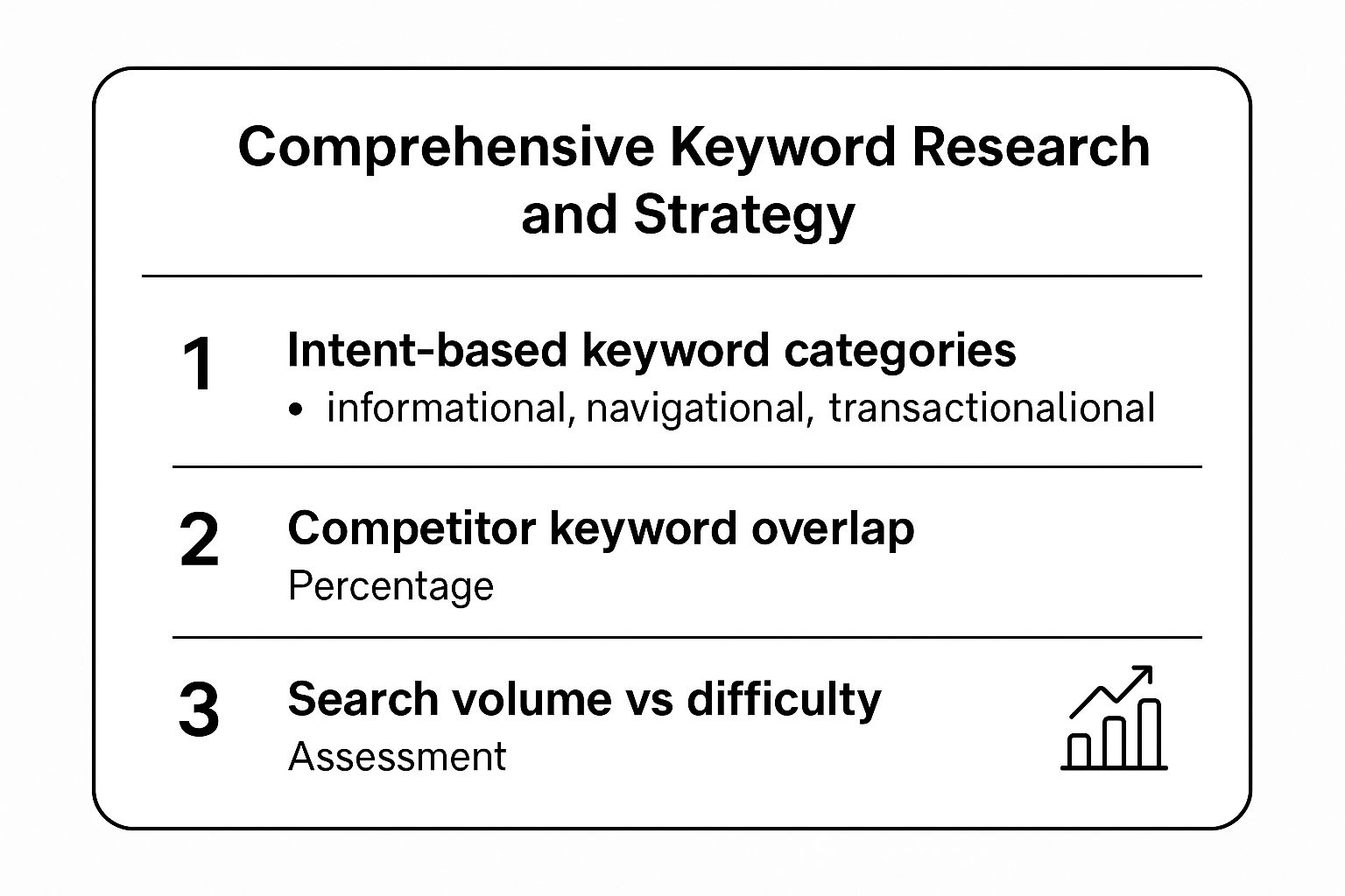 Infographic showing key data about Comprehensive Keyword Research and Strategy