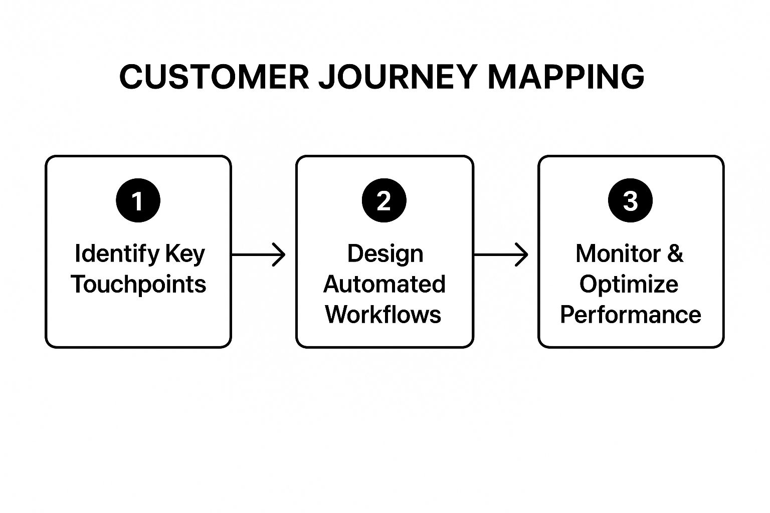 Infographic showing key data about Customer Journey Mapping and Workflow Design