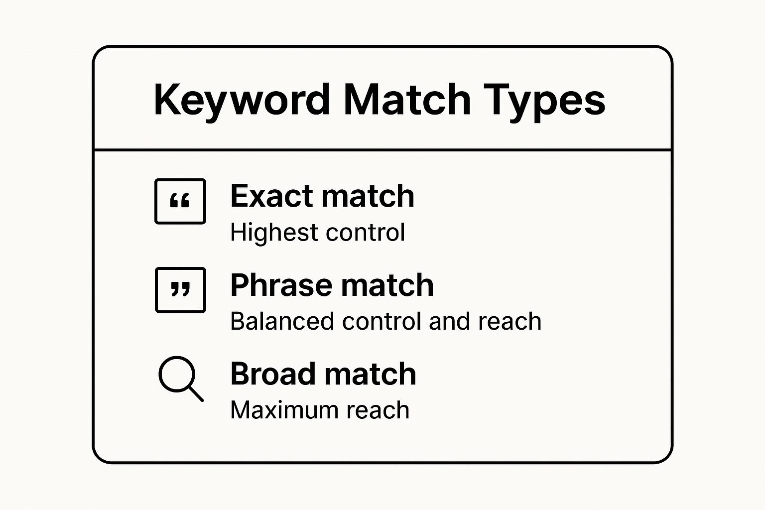 Infographic showing key data about Keyword Match Type Optimization