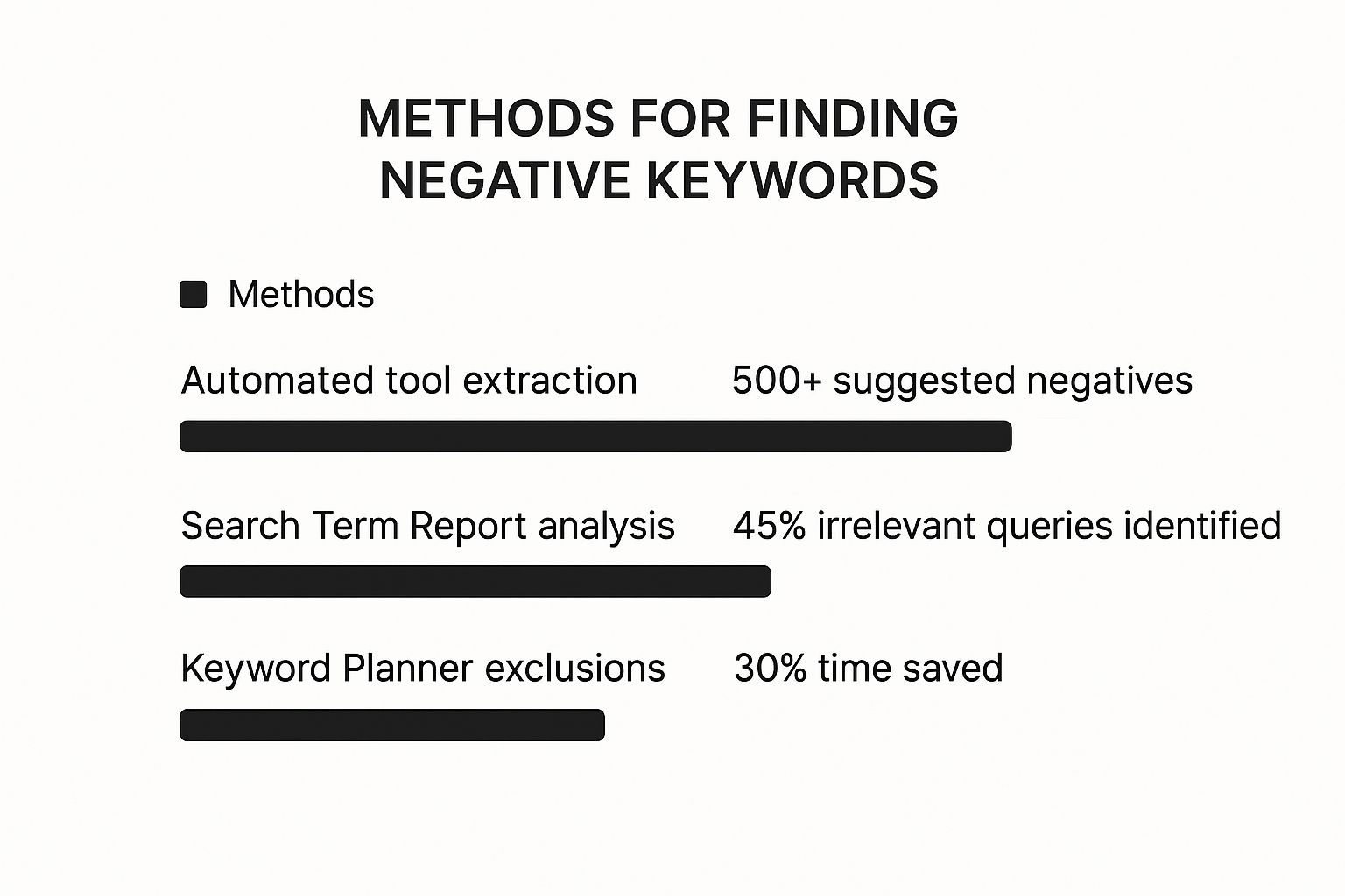 Infographic about find negative keywords