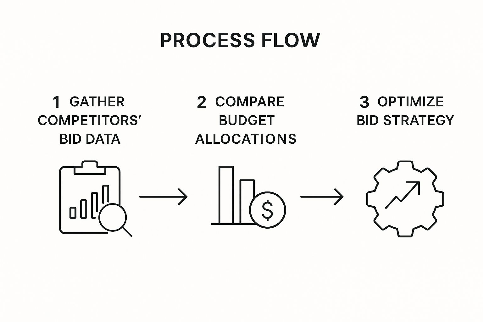 Infographic about ppc competitor analysis