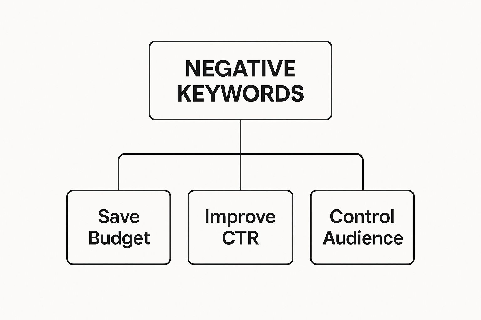 Infographic about google adwords negative keywords