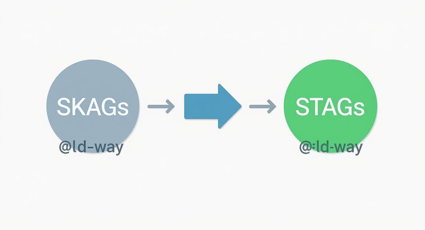 Infographic about choosing keywords for adwords