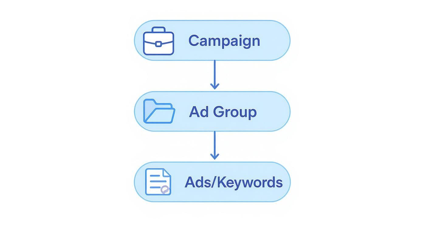 A hierarchical flow diagram showing the structure of an ad campaign: Campaign leads to Ad Group, which leads to Ads/Keywords.