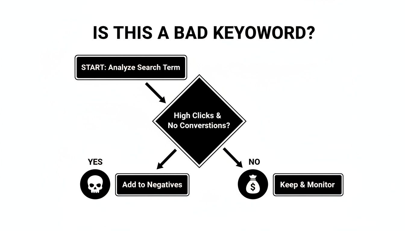 Flowchart illustrating keyword analysis: identify bad keywords, add to negatives, or keep and monitor.