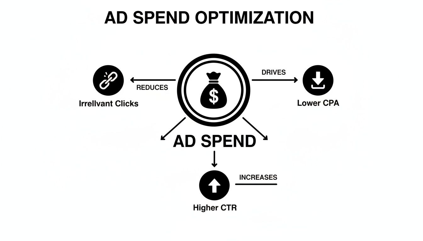 Diagram showing ad spend optimization reduces irrelevant clicks, drives lower CPA, and increases higher CTR.