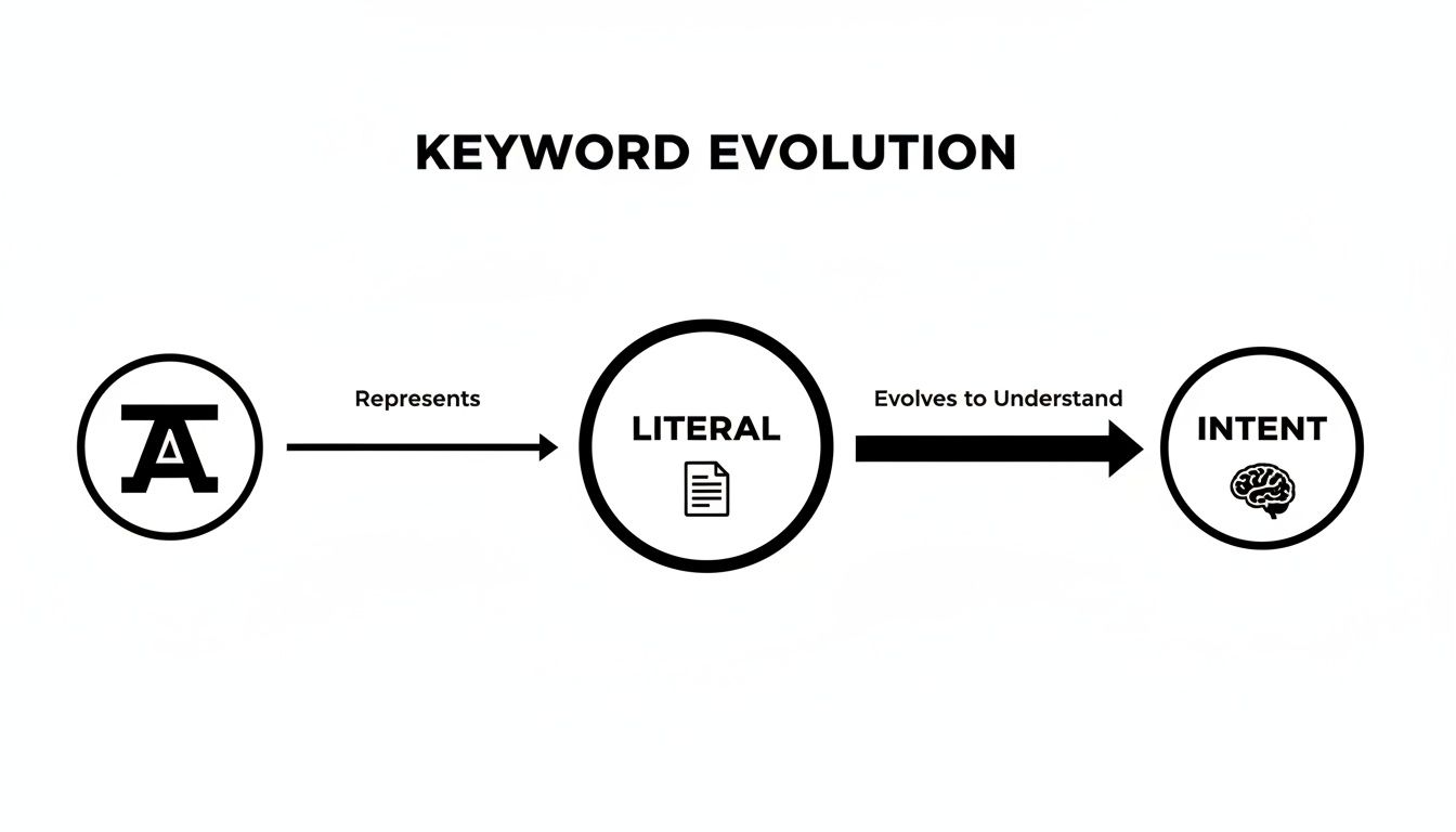 Diagram illustrating keyword evolution from a symbol to literal text, then evolving to understand intent.