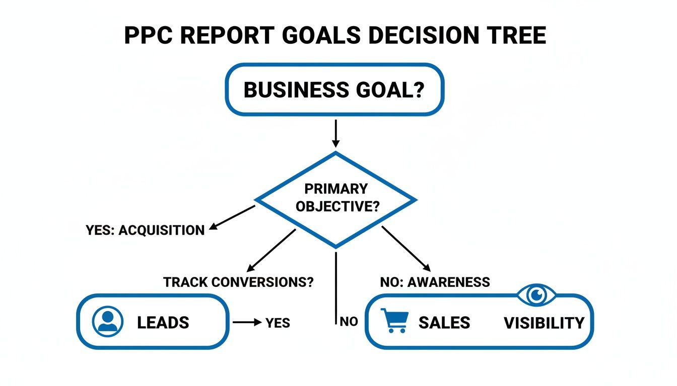 PPC report goals decision tree for business objectives, acquisition, leads, sales, awareness, and visibility.