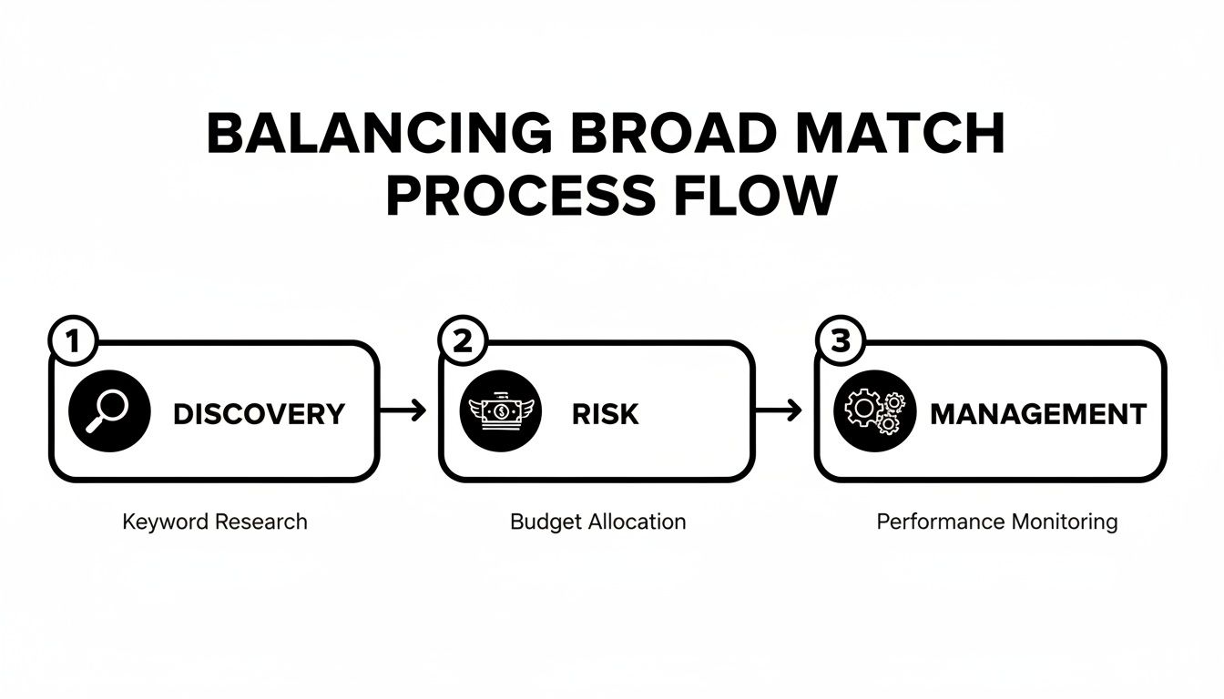 Process flow for balancing broad match keywords, detailing discovery, risk, and management steps.