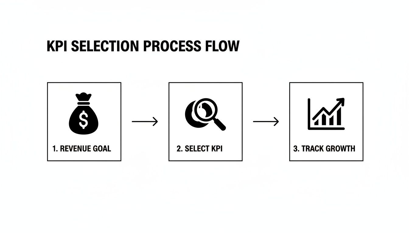 A process flow diagram showing KPI selection from revenue goals to tracking growth.