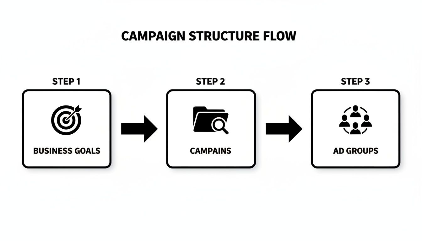 Diagram illustrating the campaign structure flow from business goals to campaigns and ad groups.