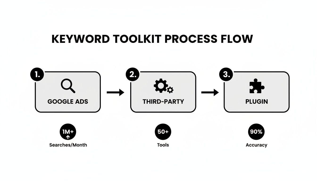 Flowchart showing keyword toolkit process: Google Ads (1M+ Searches/Month), Third-Party (50+ Tools), and Plugin (90% Accuracy).