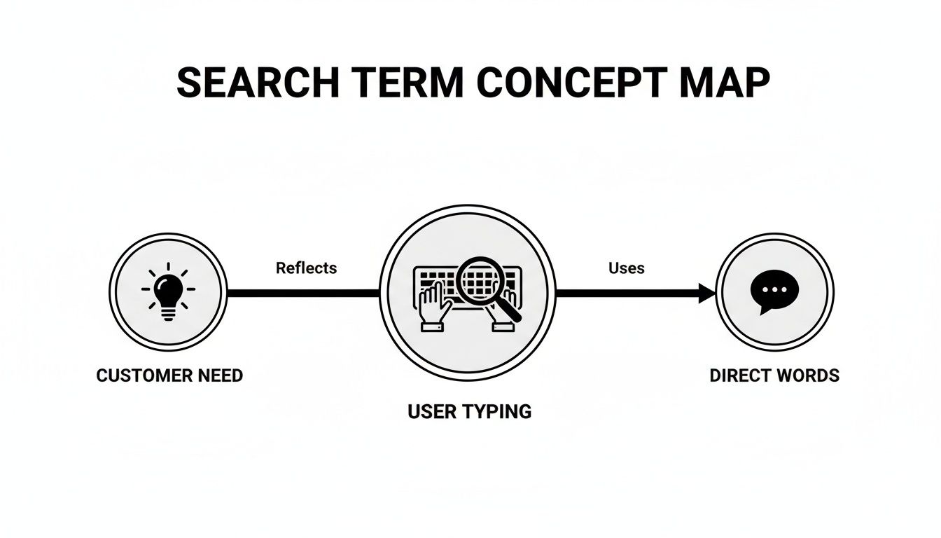 A concept map illustrating how customer need reflects user typing, which uses direct words.