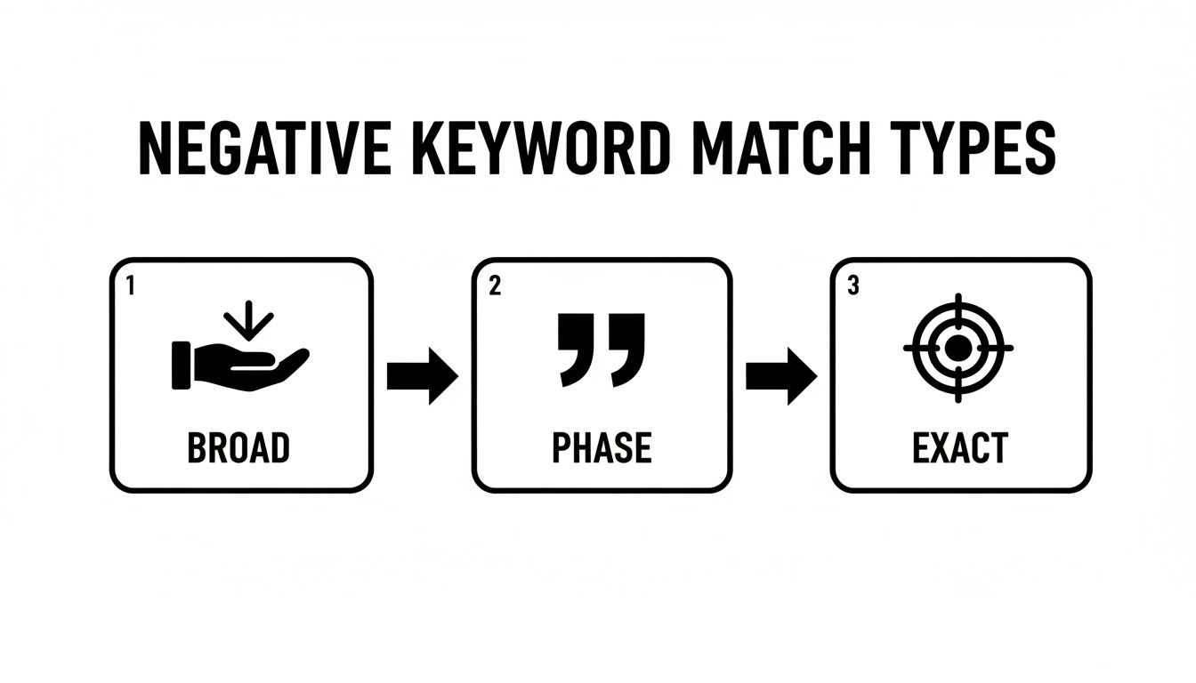 Flowchart illustrating the three negative keyword match types: broad, phrase, and exact.