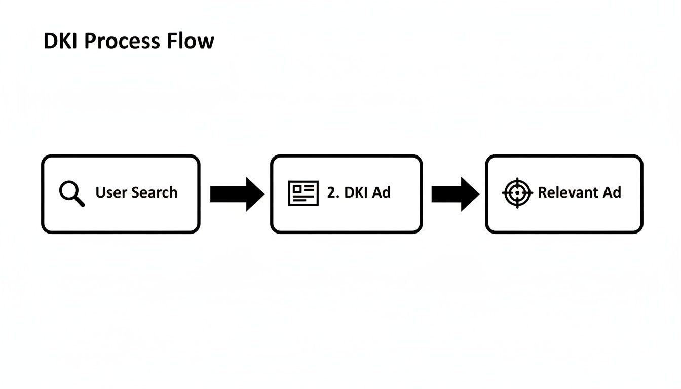 DKI Process Flow illustrating user search, followed by a DKI ad, leading to a relevant ad.