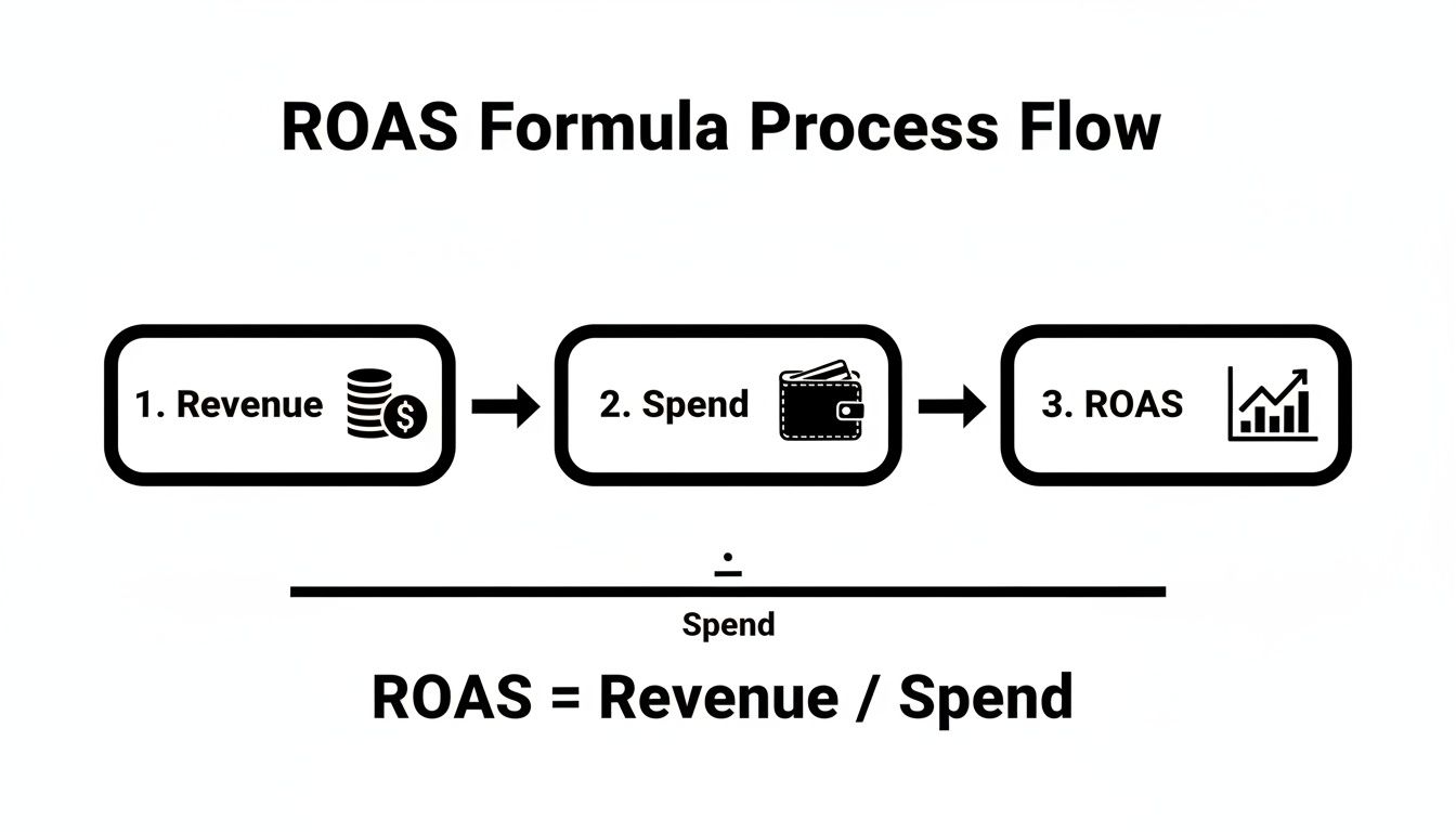 A clear ROAS formula process flow diagram, illustrating Revenue divided by Spend to calculate Return on Ad Spend.