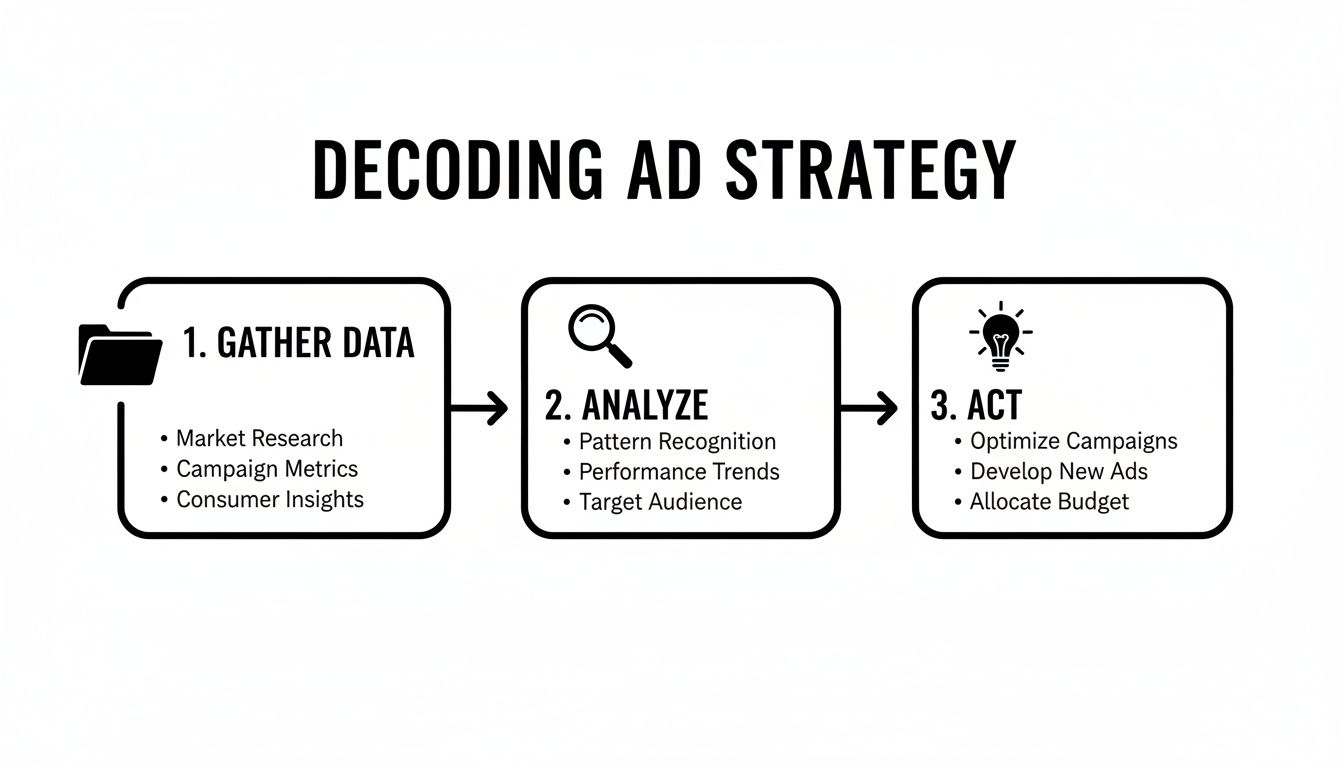 A flowchart detailing a three-step ad strategy: gather data, analyze insights, and act on findings.