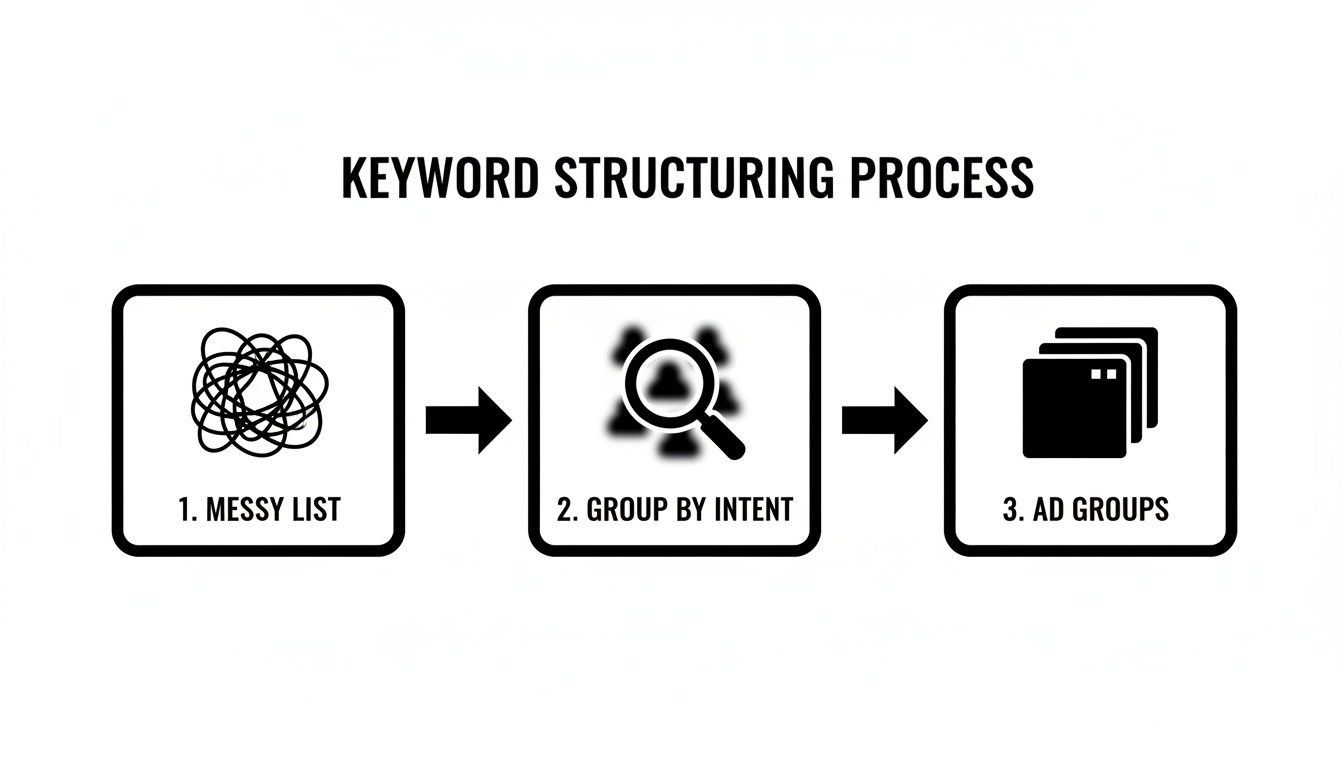 Diagram illustrating the keyword structuring process from a messy list to grouping by intent and forming ad groups.