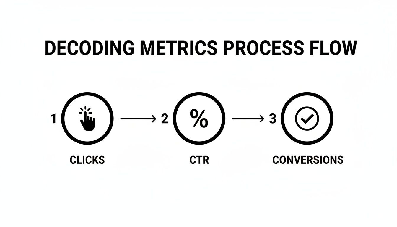 A process flow diagram showing decoding metrics: 1. Clicks, 2. CTR, and 3. Conversions.