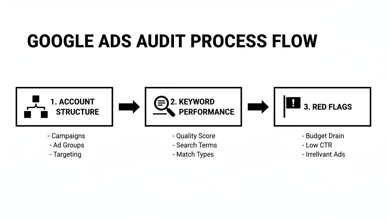 Flowchart outlining the Google Ads audit process, including account structure, keyword performance, and identifying red flags.