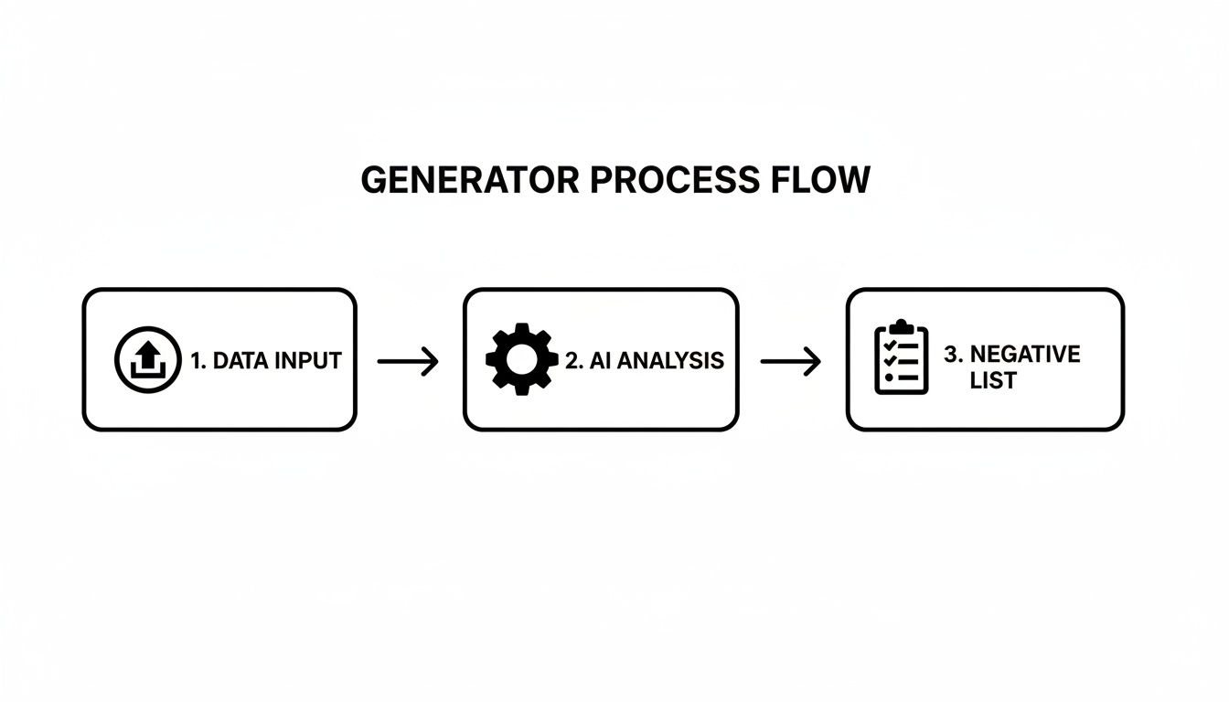 Flowchart showing a generator process: 1. Data Input, 2. AI Analysis, 3. Negative List creation.