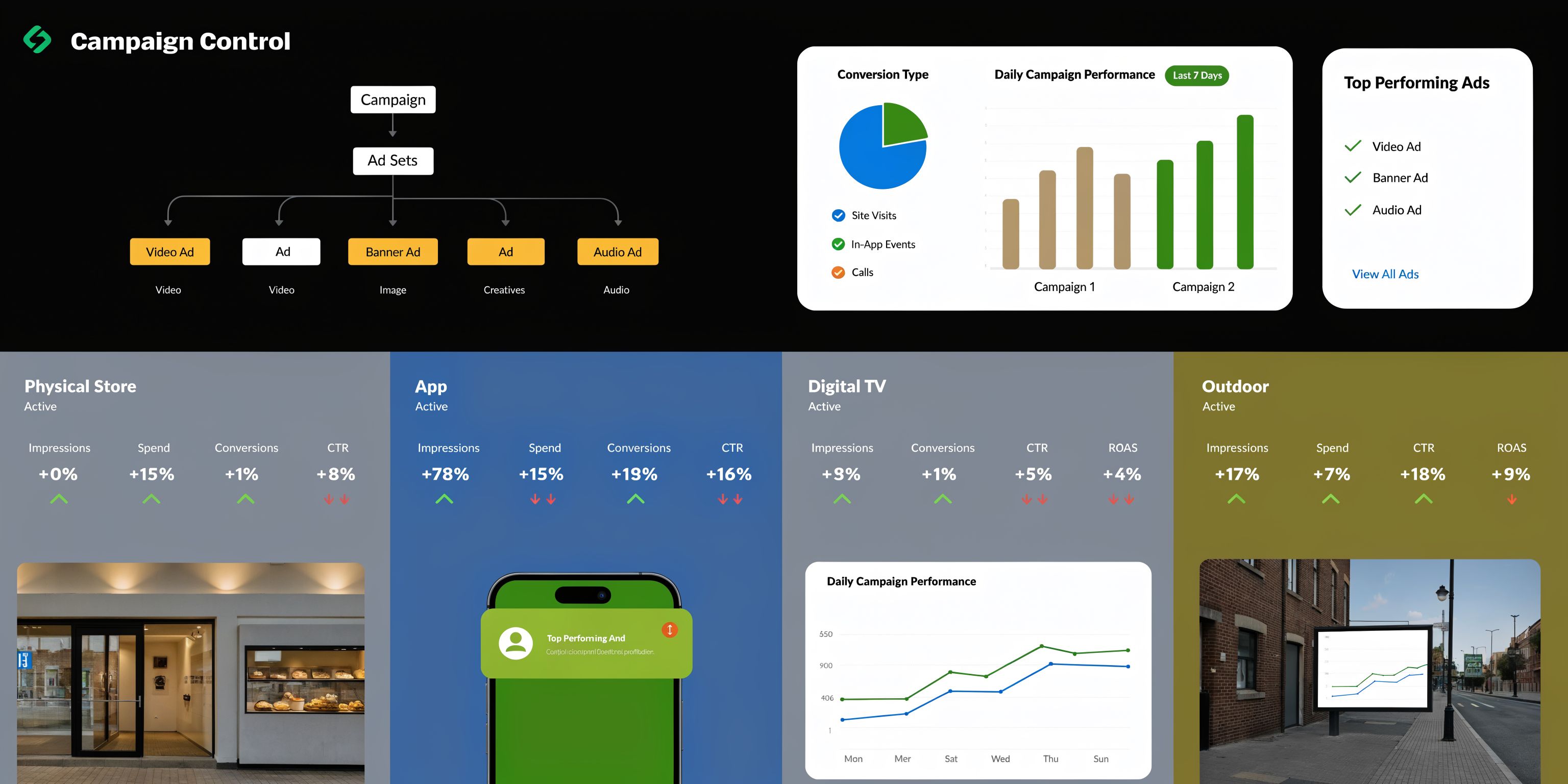 A digital dashboard showing campaign control metrics including performance charts, ad hierarchies, and channel-specific marketing statistics.