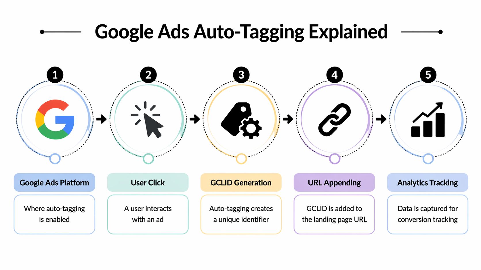 A diagram illustrating the five-step process of Google Ads auto-tagging and GCLID tracking on landing pages.
