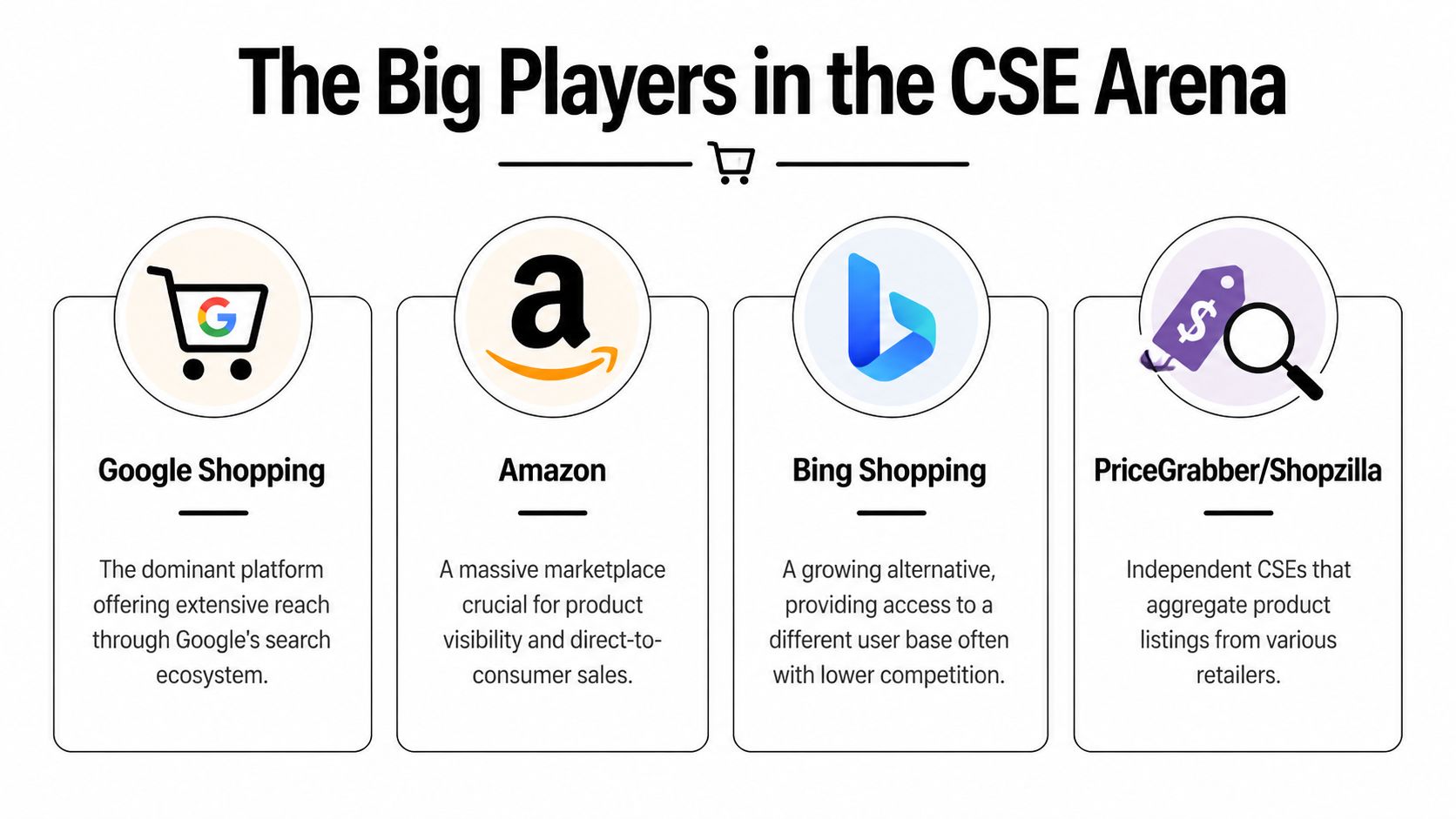 An infographic titled The Big Players in the CSE Arena featuring Google Shopping, Amazon, Bing Shopping, and PriceGrabber/Shopzilla.