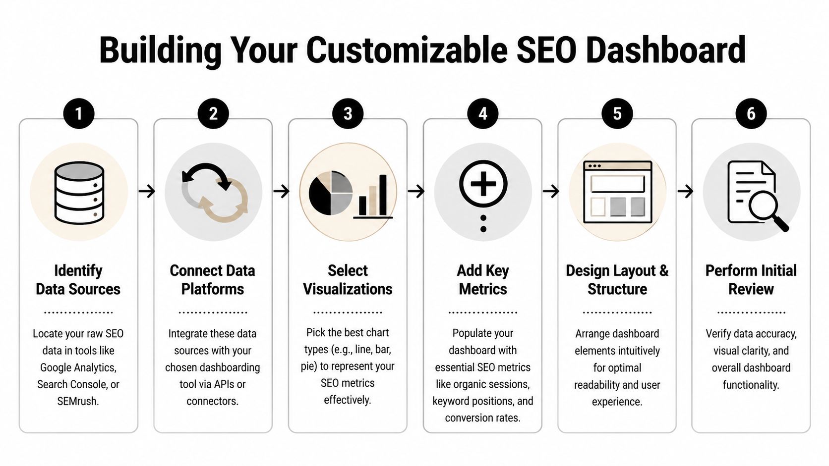 A six-step infographic guide for building and designing a customized SEO dashboard for marketing data analysis.
