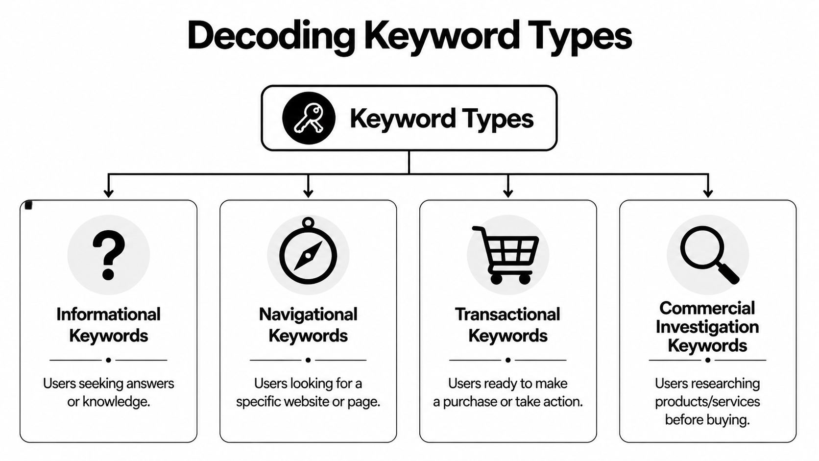 A diagram illustrating four categories of SEO keywords: Informational, Navigational, Transactional, and Commercial Investigation.